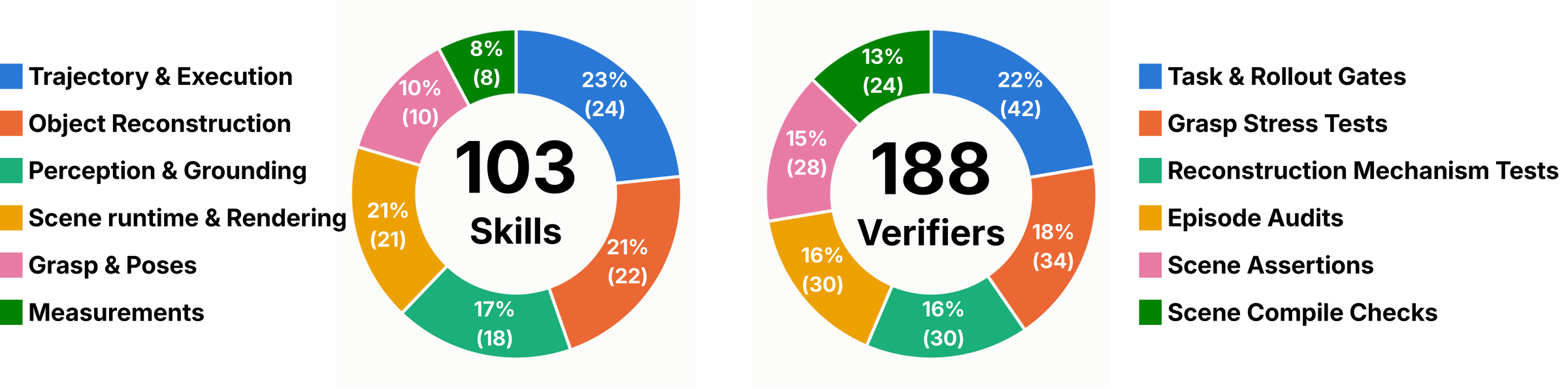 Breakdown of the DexAgent tool library: 103 skills and 188 verifiers, grouped by functionality