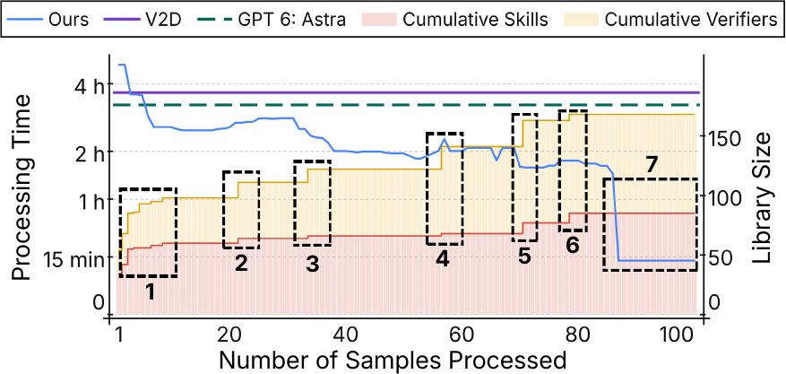 Processing cost falls as the library grows